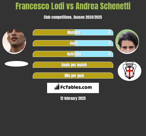 Francesco Lodi vs Andrea Schenetti h2h player stats