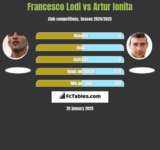 Francesco Lodi vs Artur Ionita h2h player stats