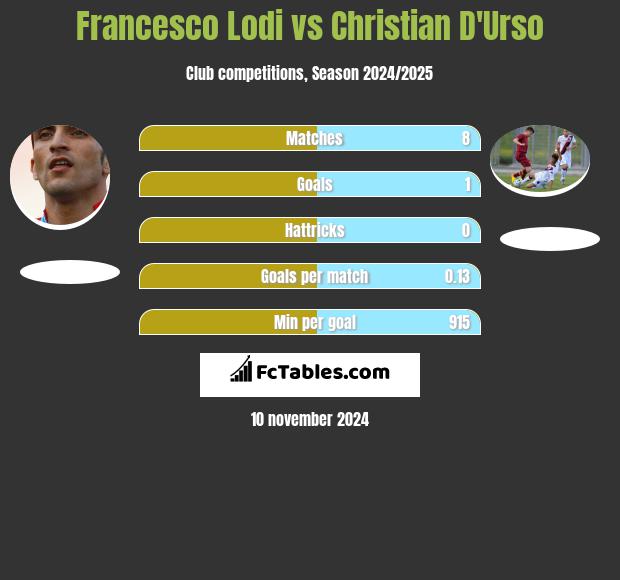 Francesco Lodi vs Christian D'Urso h2h player stats