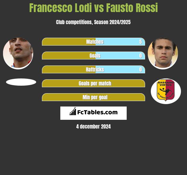 Francesco Lodi vs Fausto Rossi h2h player stats