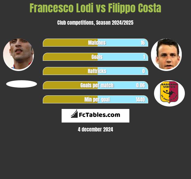 Francesco Lodi vs Filippo Costa h2h player stats