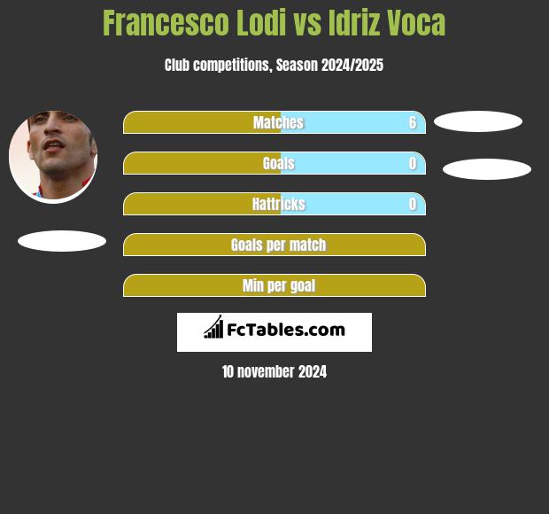 Francesco Lodi vs Idriz Voca h2h player stats