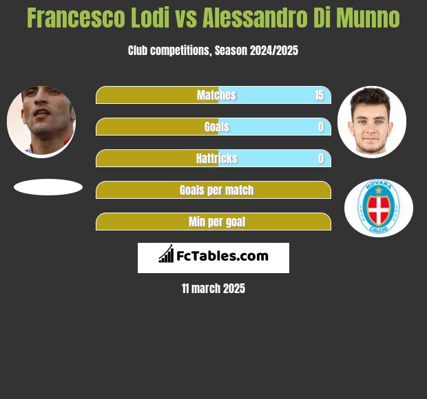 Francesco Lodi vs Alessandro Di Munno h2h player stats