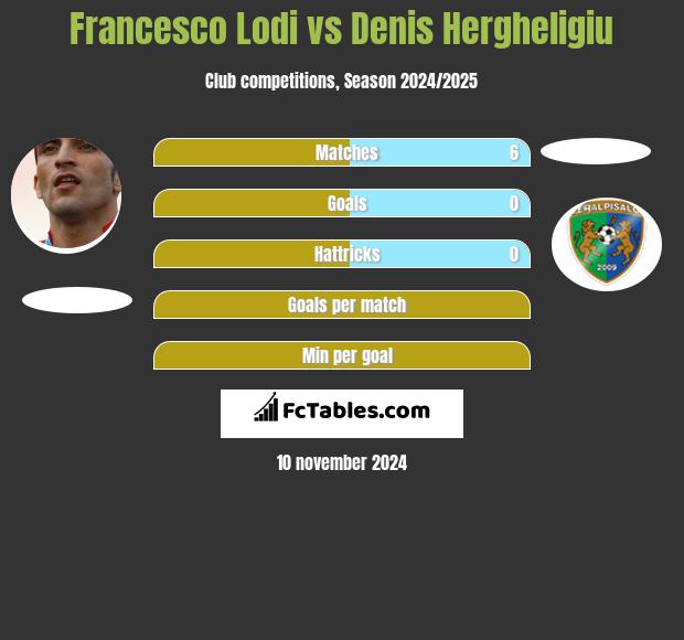 Francesco Lodi vs Denis Hergheligiu h2h player stats