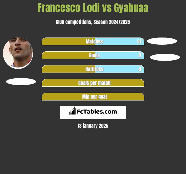 Francesco Lodi vs Gyabuaa h2h player stats