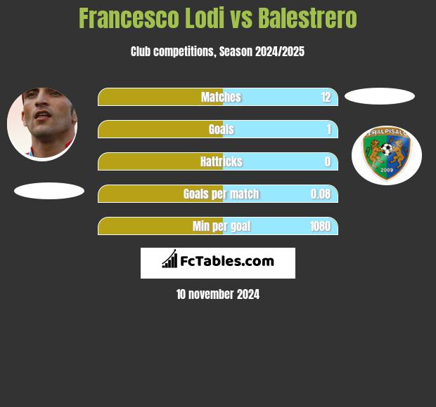 Francesco Lodi vs Balestrero h2h player stats