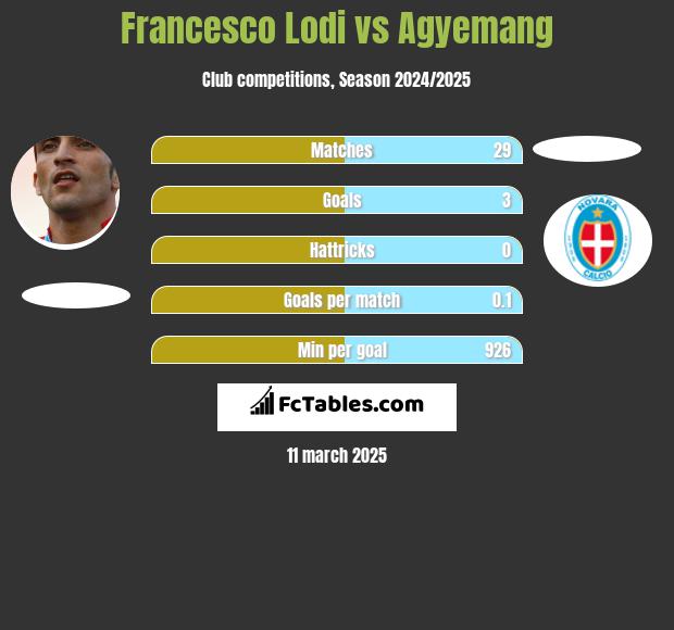 Francesco Lodi vs Agyemang h2h player stats