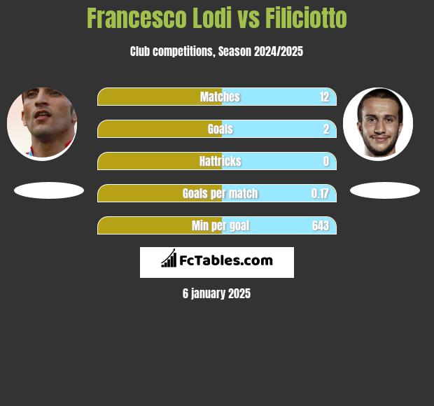 Francesco Lodi vs Filiciotto h2h player stats