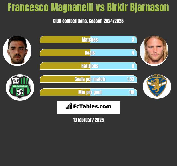 Francesco Magnanelli vs Birkir Bjarnason h2h player stats