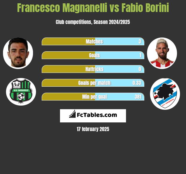 Francesco Magnanelli vs Fabio Borini h2h player stats