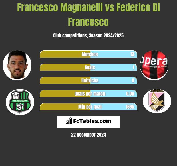 Francesco Magnanelli vs Federico Di Francesco h2h player stats