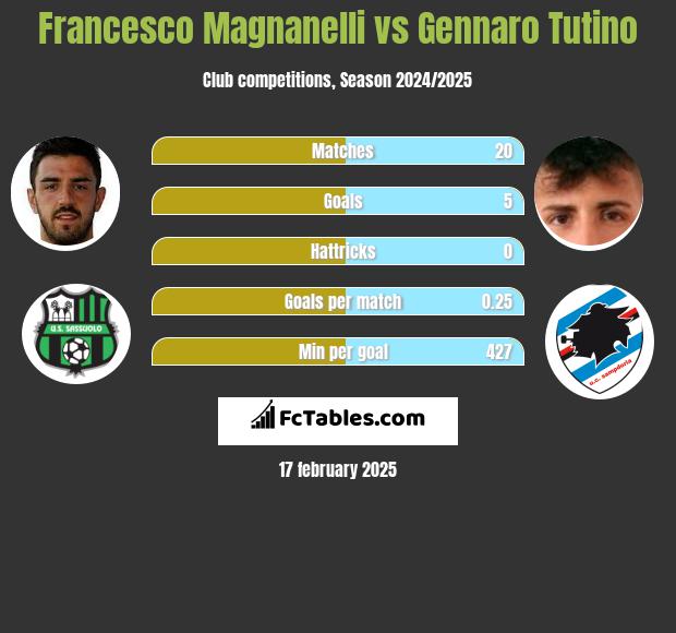 Francesco Magnanelli vs Gennaro Tutino h2h player stats