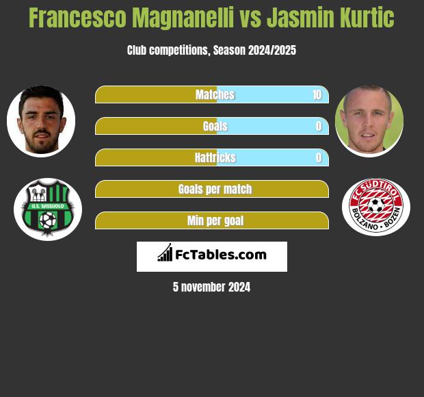 Francesco Magnanelli vs Jasmin Kurtic h2h player stats