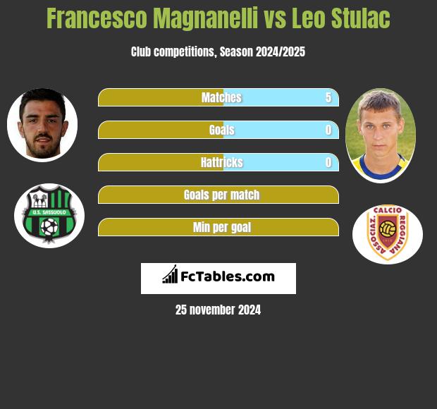 Francesco Magnanelli vs Leo Stulac h2h player stats