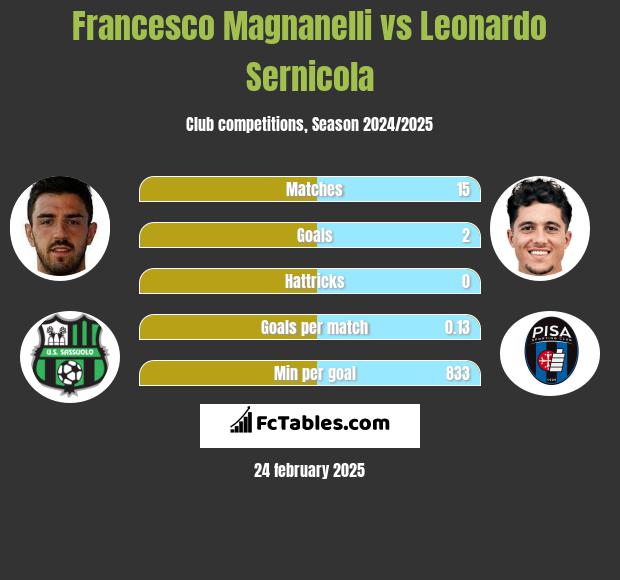 Francesco Magnanelli vs Leonardo Sernicola h2h player stats