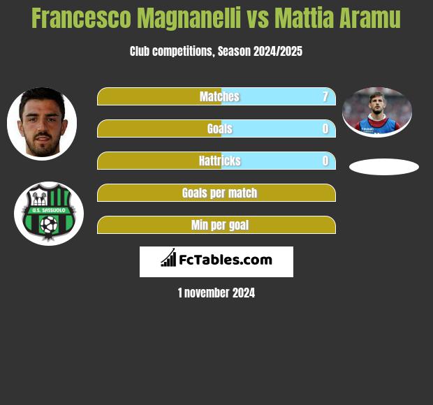 Francesco Magnanelli vs Mattia Aramu h2h player stats