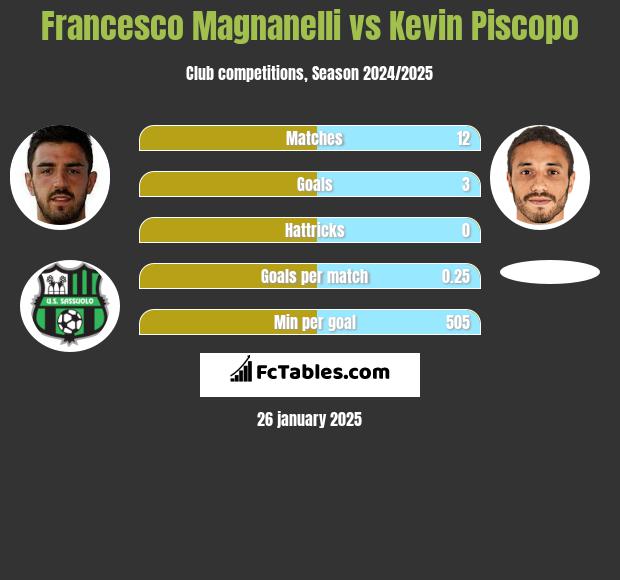 Francesco Magnanelli vs Kevin Piscopo h2h player stats