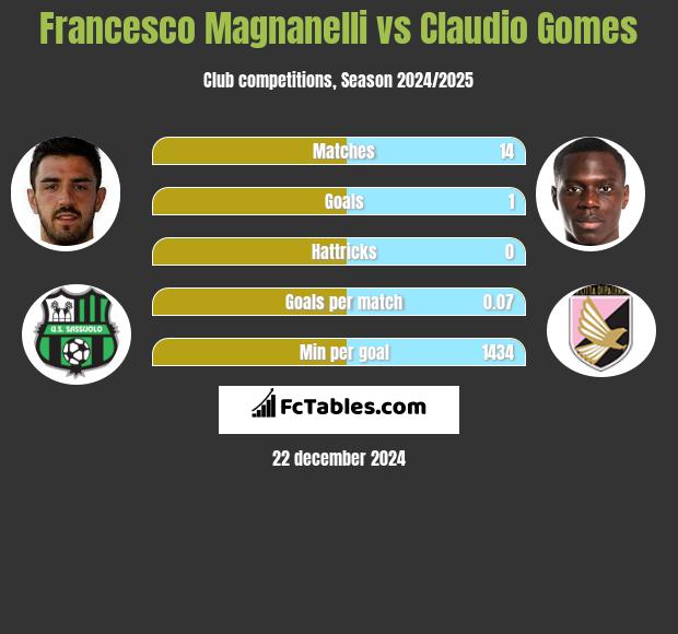 Francesco Magnanelli vs Claudio Gomes h2h player stats