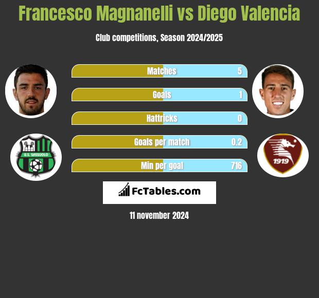 Francesco Magnanelli vs Diego Valencia h2h player stats