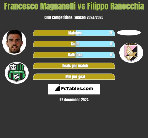 Francesco Magnanelli vs Filippo Ranocchia h2h player stats