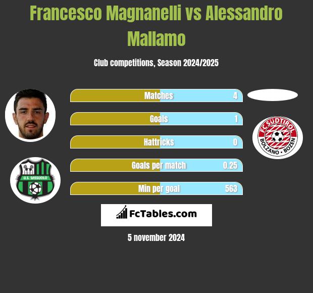 Francesco Magnanelli vs Alessandro Mallamo h2h player stats