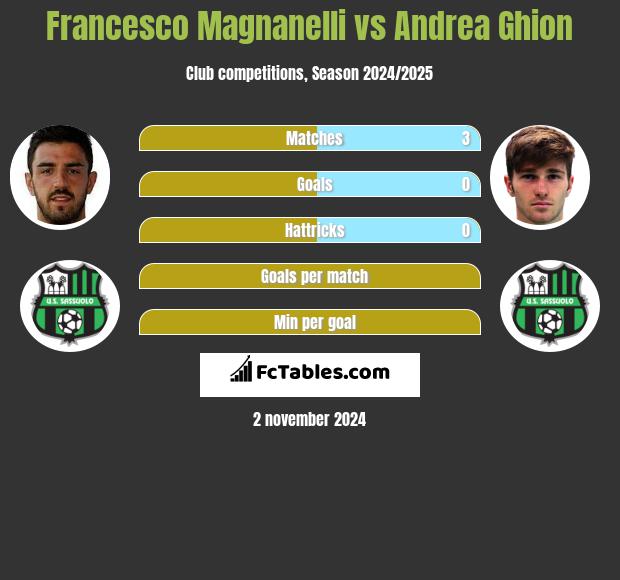 Francesco Magnanelli vs Andrea Ghion h2h player stats