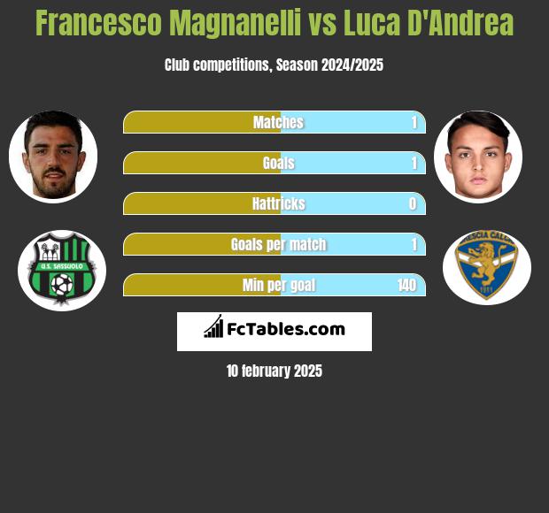 Francesco Magnanelli vs Luca D'Andrea h2h player stats