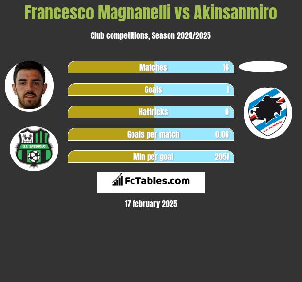 Francesco Magnanelli vs Akinsanmiro h2h player stats