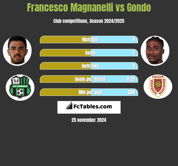 Francesco Magnanelli vs Gondo h2h player stats