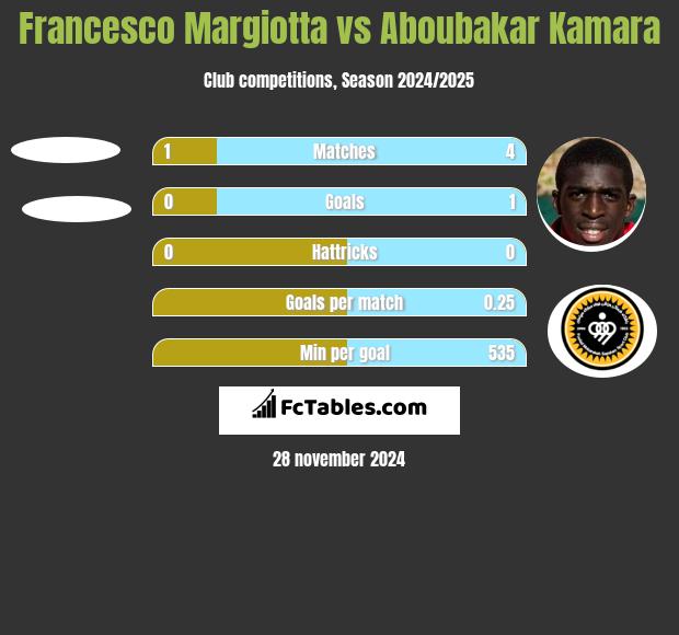 Francesco Margiotta vs Aboubakar Kamara h2h player stats