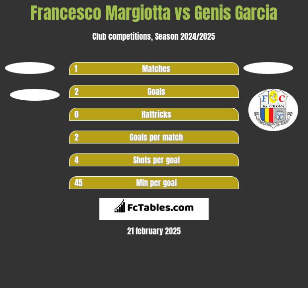 Francesco Margiotta vs Genis Garcia h2h player stats