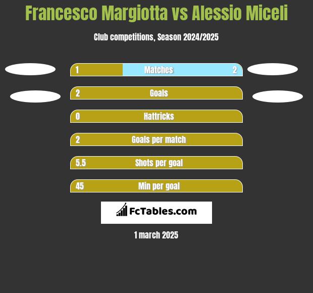 Francesco Margiotta vs Alessio Miceli h2h player stats