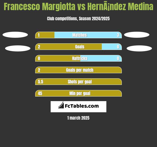 Francesco Margiotta vs HernÃ¡ndez Medina h2h player stats