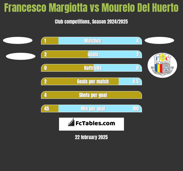 Francesco Margiotta vs Mourelo Del Huerto h2h player stats