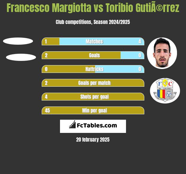 Francesco Margiotta vs Toribio GutiÃ©rrez h2h player stats