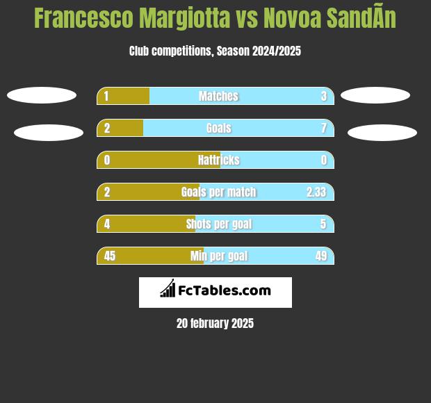 Francesco Margiotta vs Novoa SandÃ­n h2h player stats