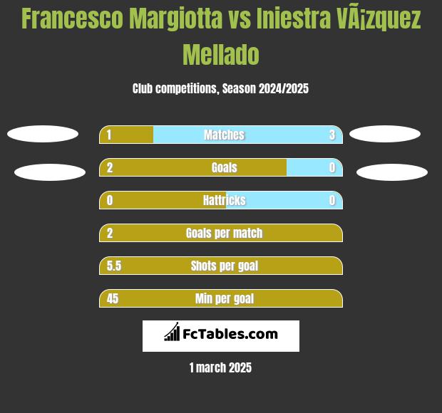 Francesco Margiotta vs Iniestra VÃ¡zquez Mellado h2h player stats