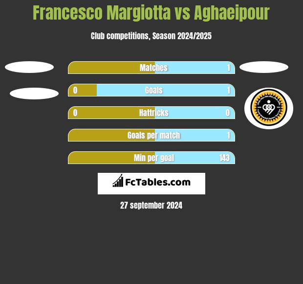 Francesco Margiotta vs Aghaeipour h2h player stats