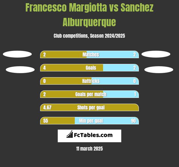 Francesco Margiotta vs Sanchez Alburquerque h2h player stats