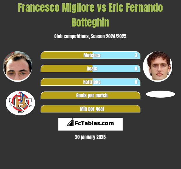 Francesco Migliore vs Eric Fernando Botteghin h2h player stats