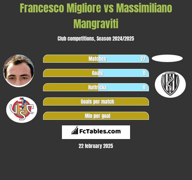 Francesco Migliore vs Massimiliano Mangraviti h2h player stats