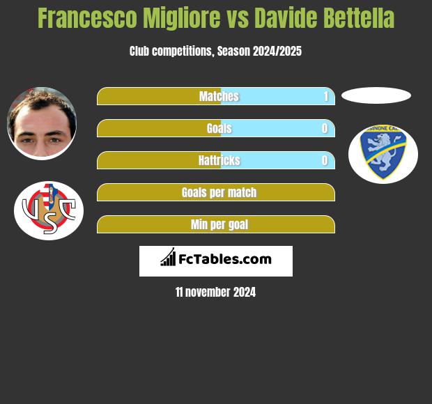 Francesco Migliore vs Davide Bettella h2h player stats