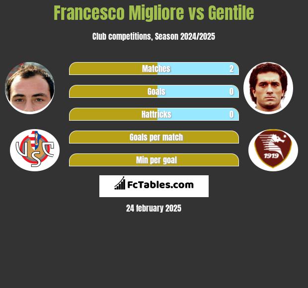 Francesco Migliore vs Gentile h2h player stats