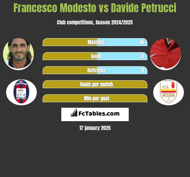 Francesco Modesto vs Davide Petrucci h2h player stats