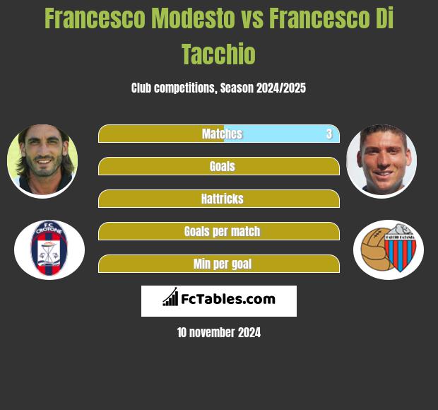 Francesco Modesto vs Francesco Di Tacchio h2h player stats