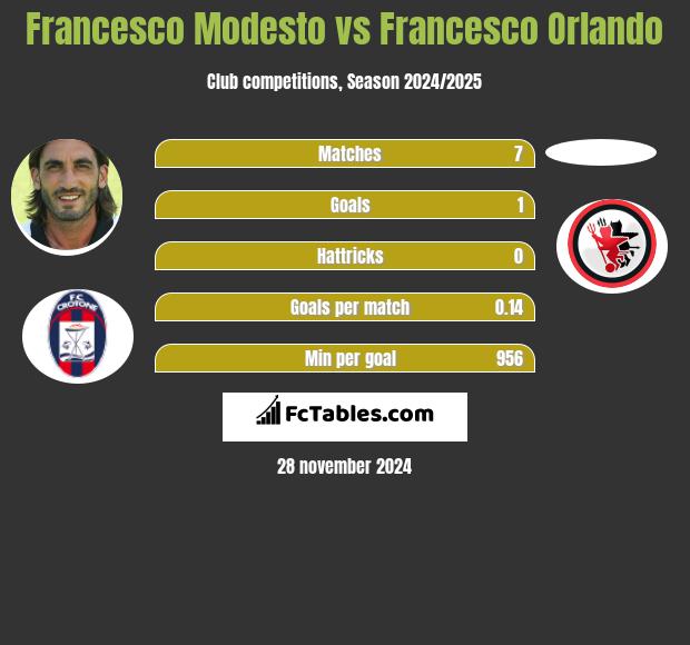 Francesco Modesto vs Francesco Orlando h2h player stats