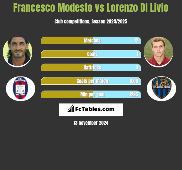 Francesco Modesto vs Lorenzo Di Livio h2h player stats