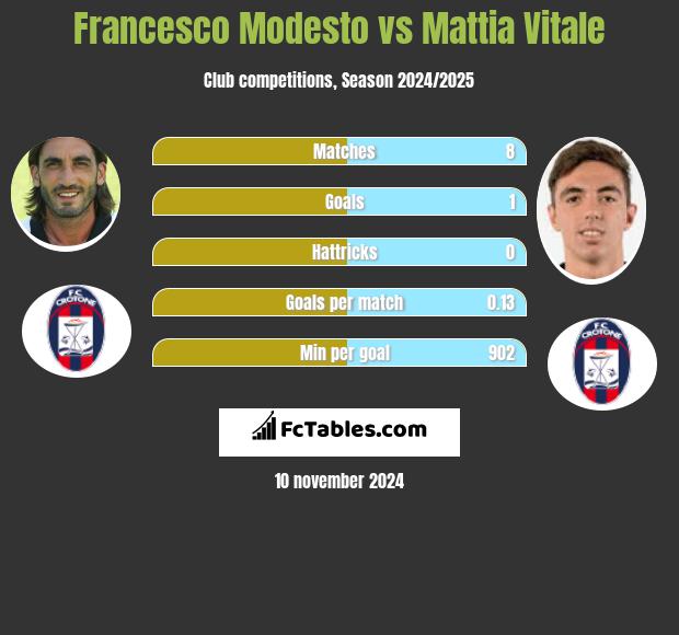 Francesco Modesto vs Mattia Vitale h2h player stats