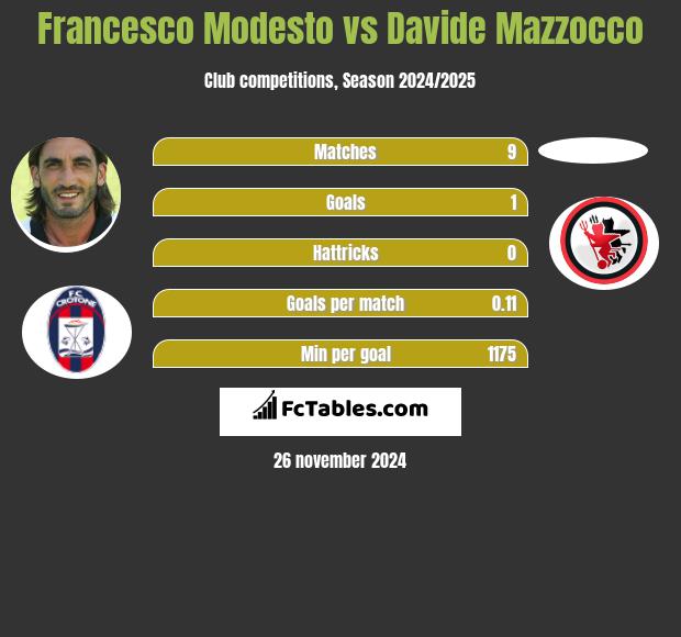 Francesco Modesto vs Davide Mazzocco h2h player stats