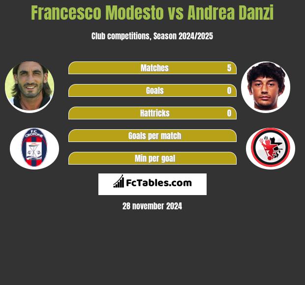 Francesco Modesto vs Andrea Danzi h2h player stats